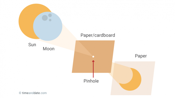 Pinhole projection method