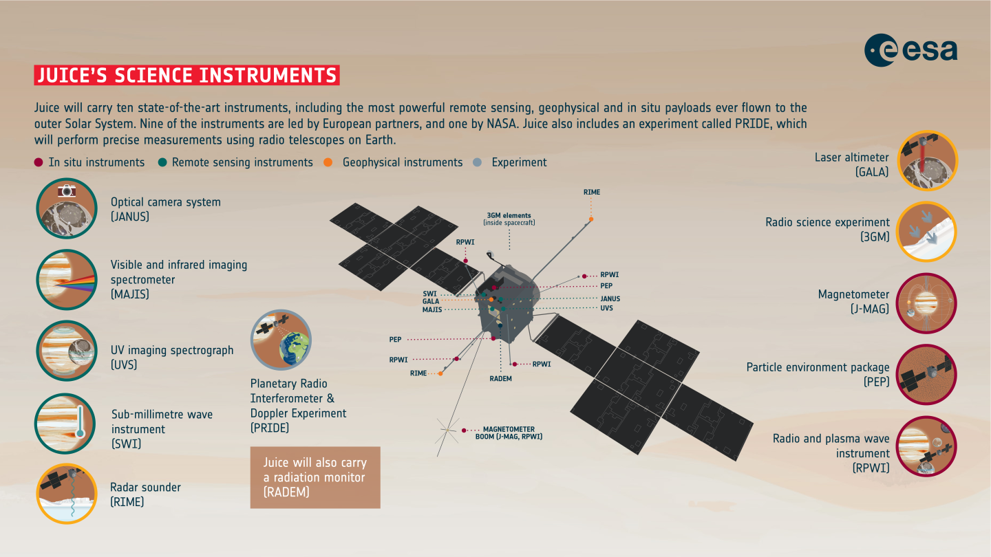 Infographic showing the 10 science instruments on JUICE mission to Jupiter