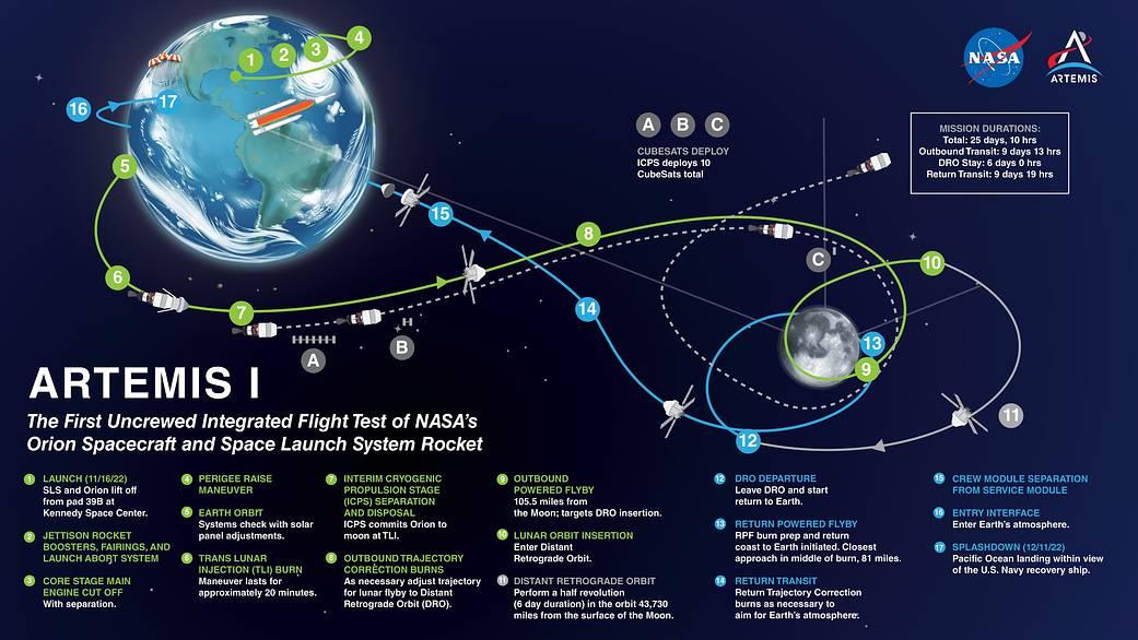 NASA Artemis 1 infographic showing Artemis 1's journey