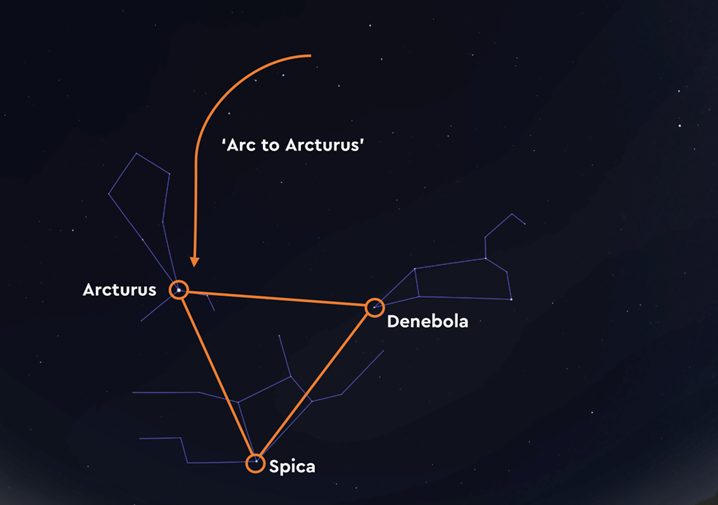 Diagram showing the three stars in the Spring Triangle, and how to locate Arcturus using The Plough