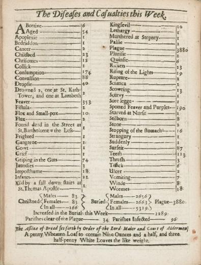 Bills of Mortality August 15 - 22 1665, Wellcome Collection