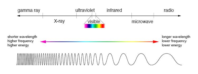 Electromagnetic spectrum © NASA.
