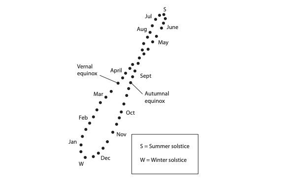 A diagram of an analemma showing the position of the Sun over the course of a year
