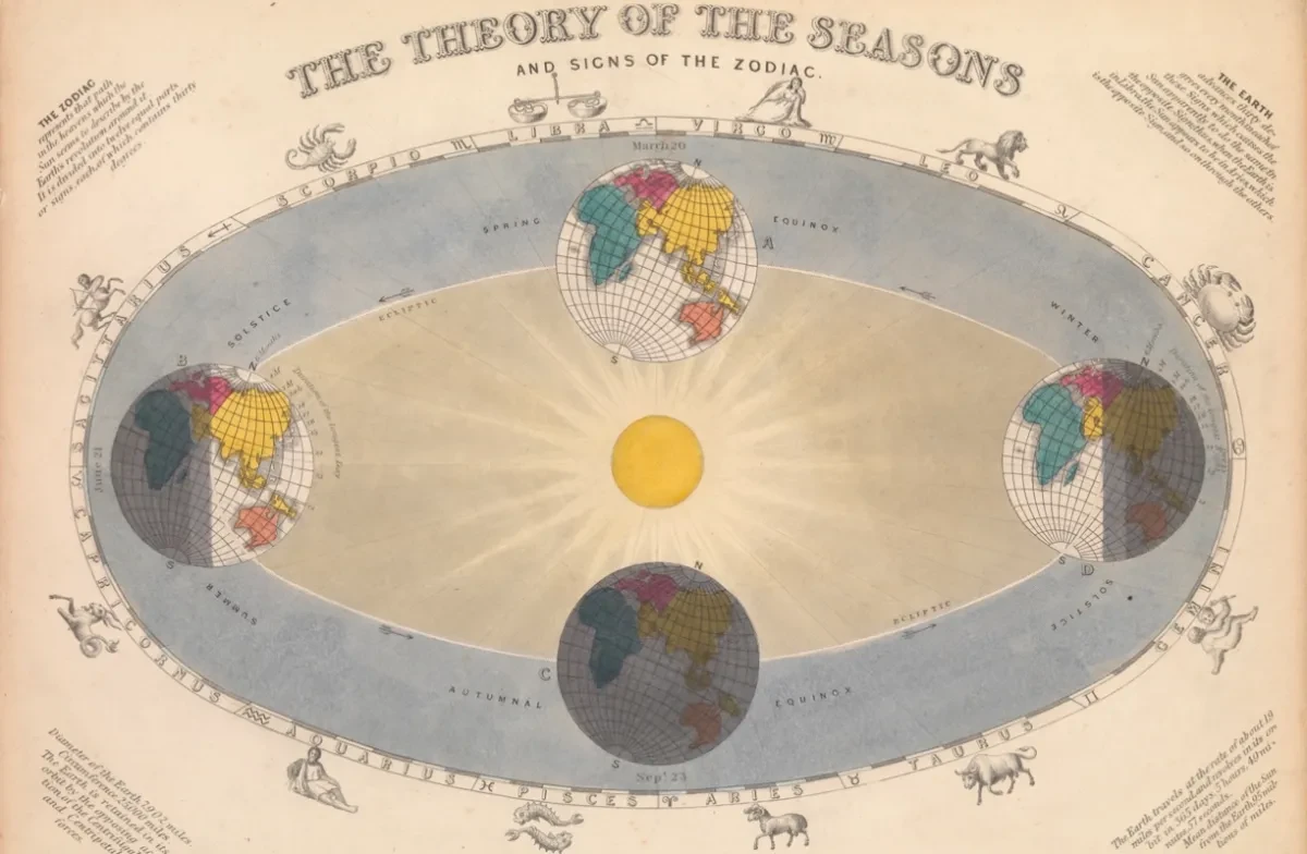 Vintage illustration of Earth's orbit and zodiac symbols.