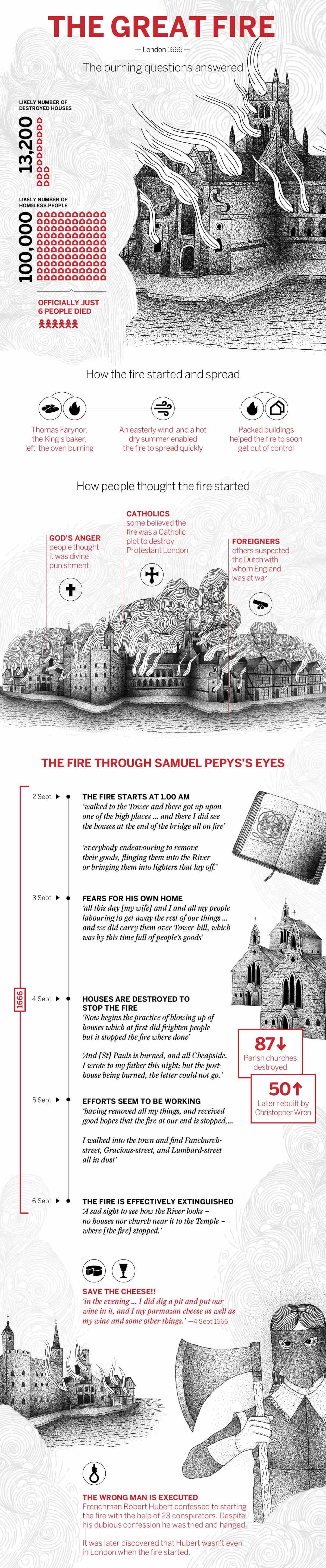 Great Fire of London Inforgraphic