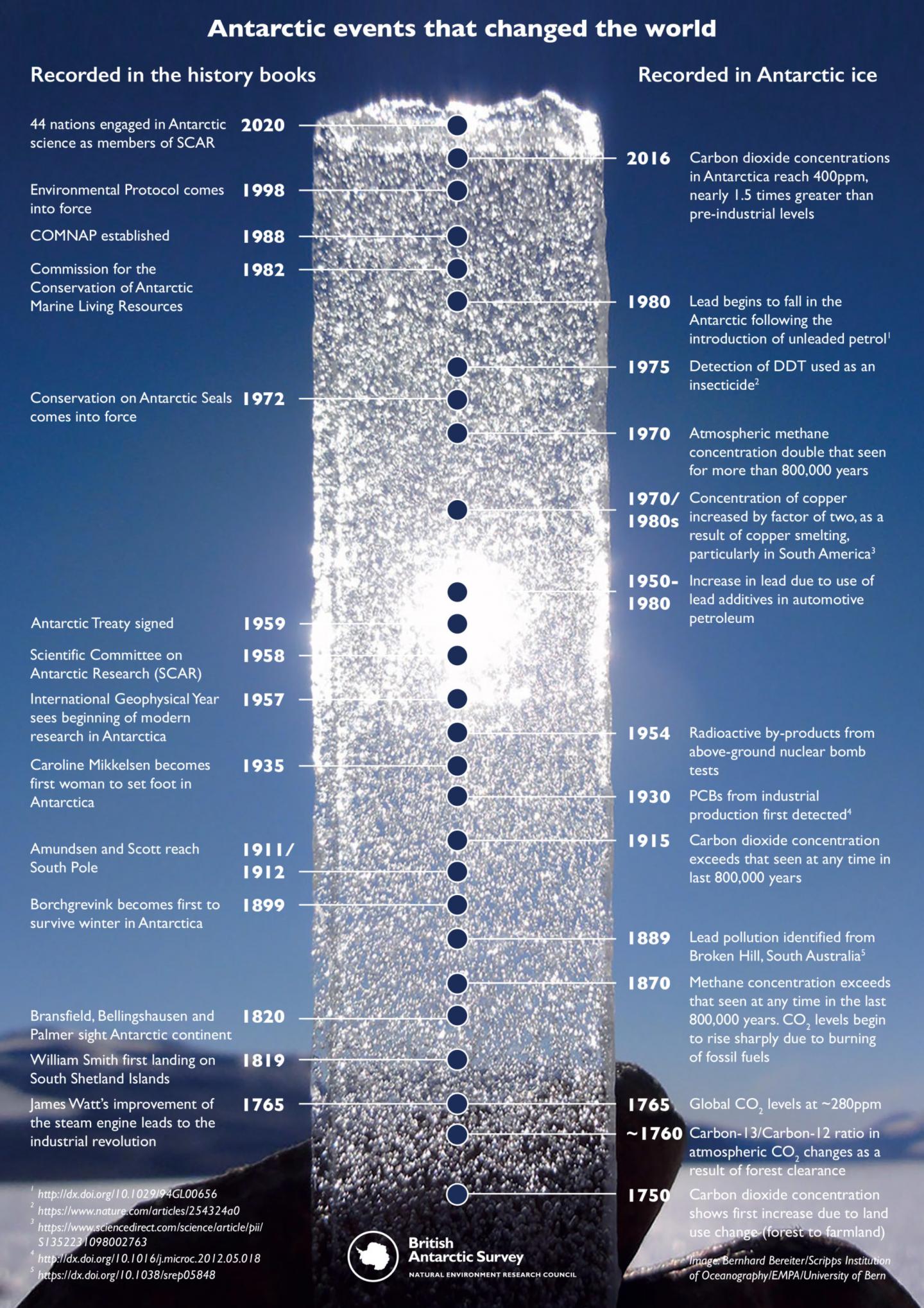 An infographic showing the atmospheric changes that can be captured in ice cores