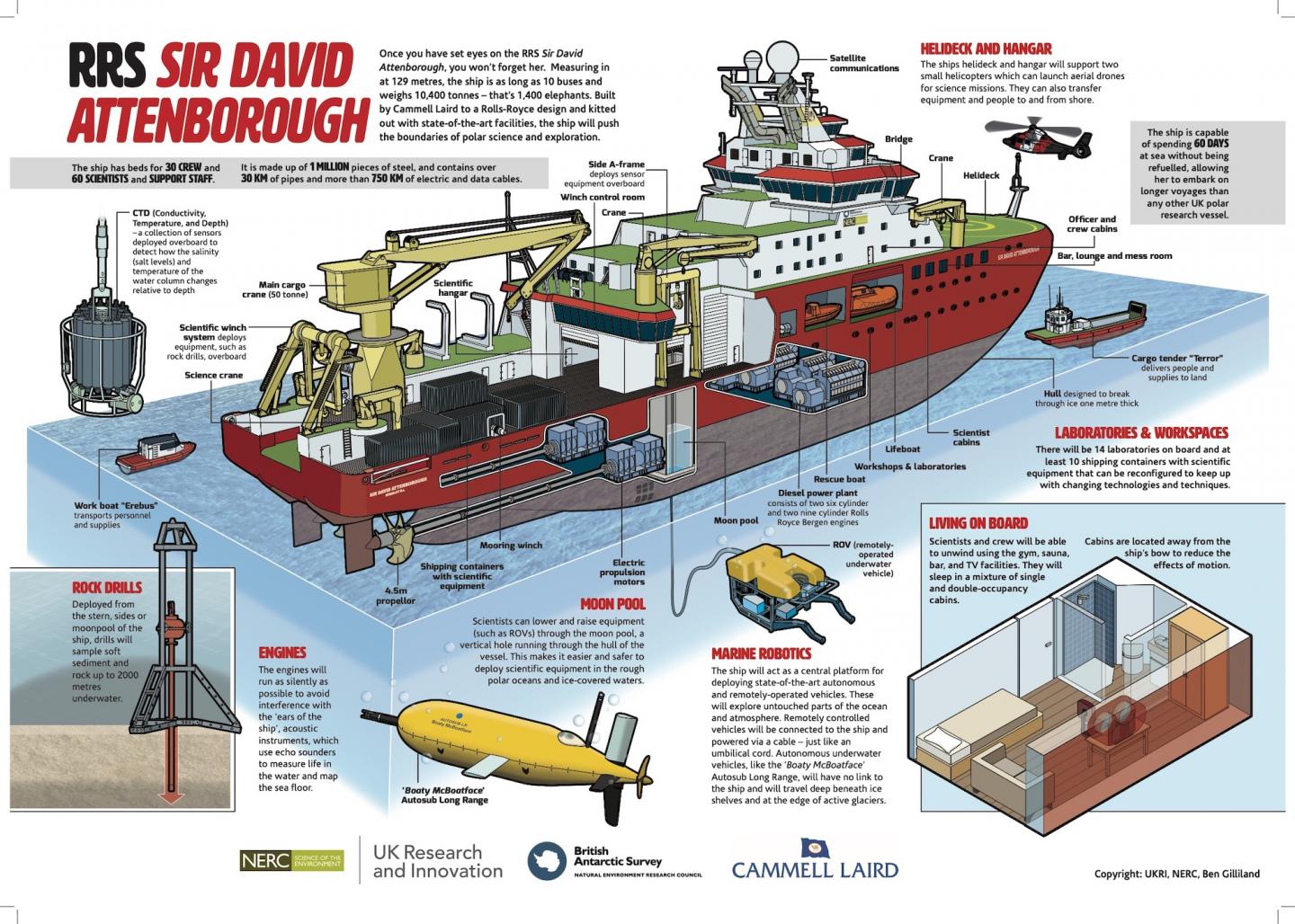 An infographic showing the different capabilities of new polar research ship Sir David Attenborough