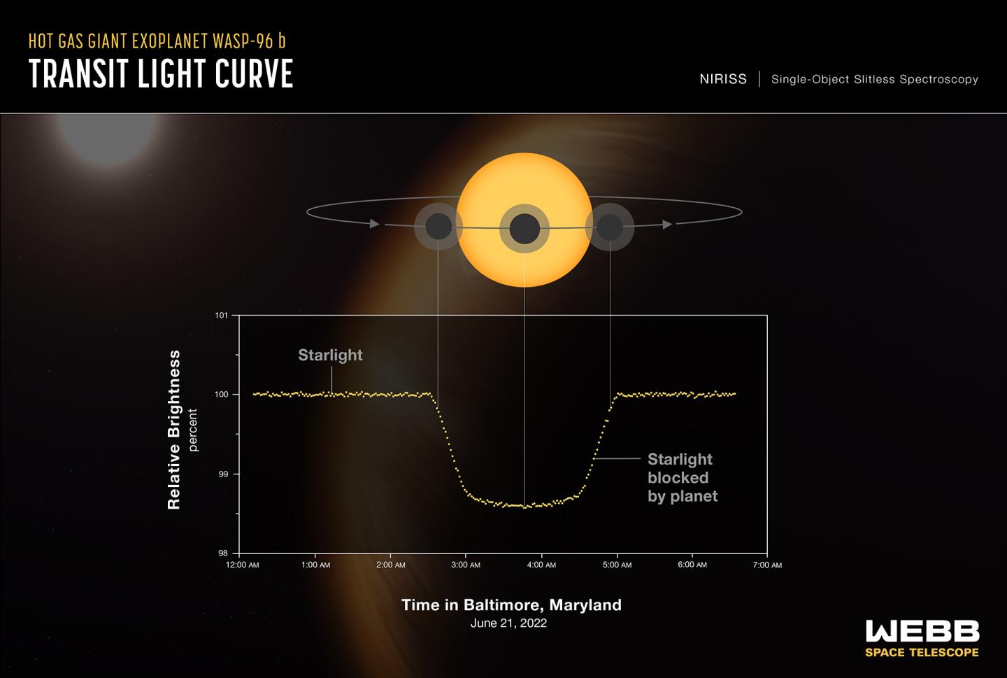 Infographic titled “Hot Gas Giant Exoplanet WASP-96 b Transit Light Curve, NIRISS Single-Object Slitless Spectroscopy.” At the top of the infographic is a diagram showing a planet transiting (moving in front of) its star. Below the diagram is a graph showing the change in relative brightness of the star-planet system