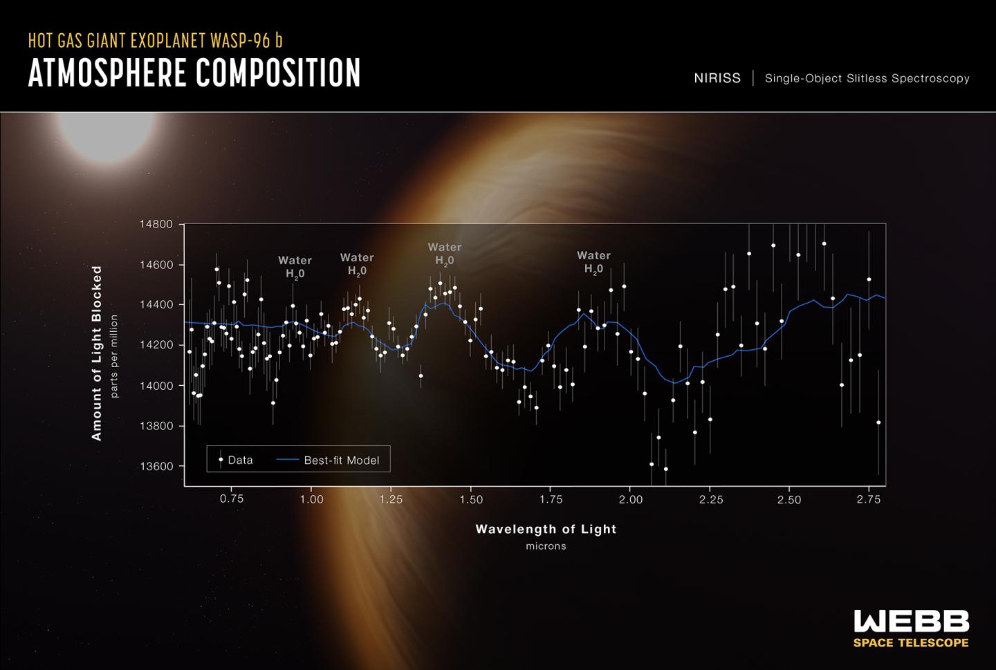 Graphic titled “Hot Gas Giant Exoplanet WASP-96 b Atmosphere Composition, NIRISS Single-Object Slitless Spectroscopy.” The graphic shows the transmission spectrum of the hot gas giant exoplanet WASP-96 b captured using Webb's NIRISS Single-Object Slitless Spectroscopy with an illustration of the planet and its star in the background.