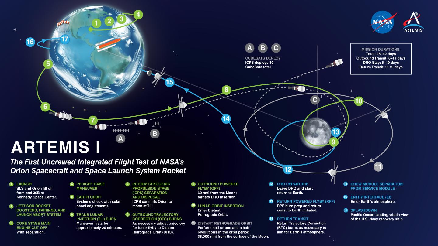 NASA Artemis 1 infographic showing Artemis 1's journey