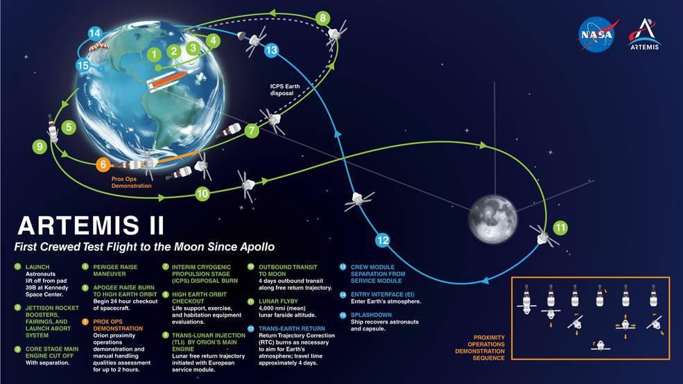 NASA Artemis 2 infographic showing journey of Artemis 2 crew past the moon and into deep space