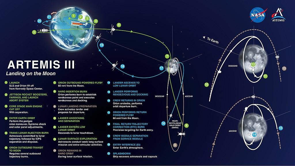 Artemis 3 Mission infographic showing planned route of Artemis 3 by NASA