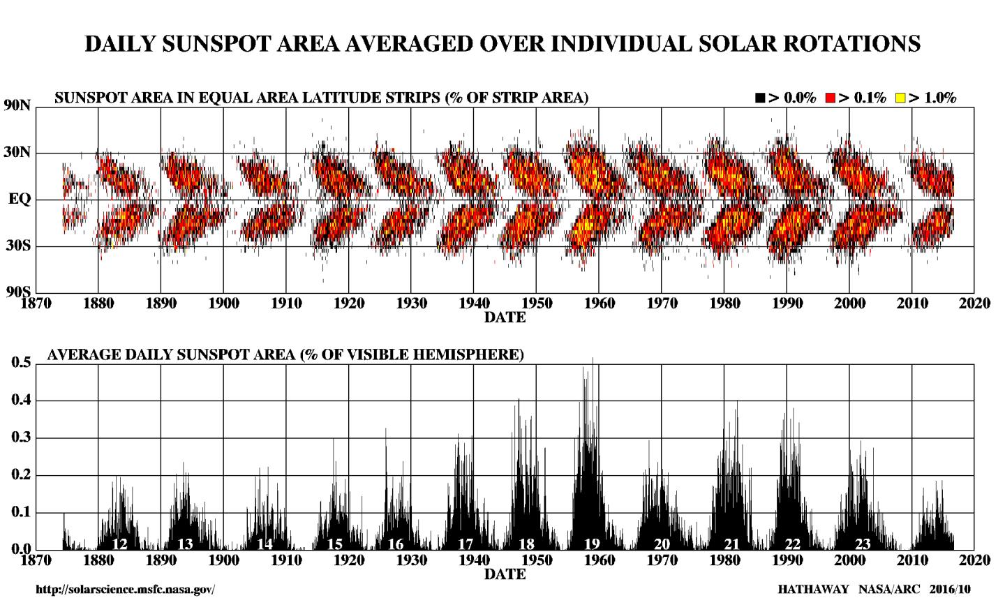 A butterfly diagram showing the positions of sunspots spots for each rotation of the Sun since May 1874. The data shows that these sunspot bands first form at mid-latitudes, widen, and then move toward the equator as each cycle progresses.