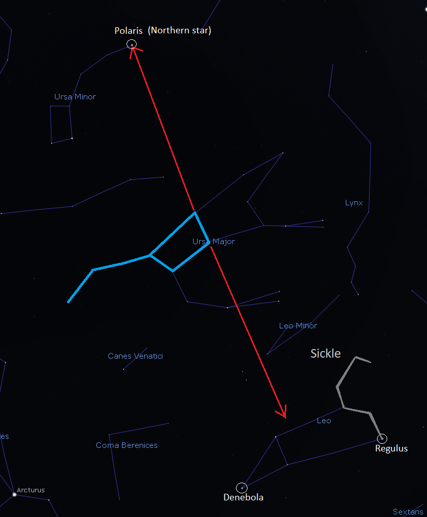 A diagram showing how to find the constellation Leo using the Plough. Polaris is also shown on the diagram.