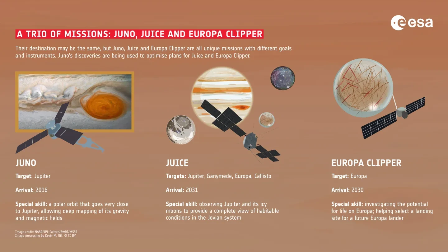 Comparing the Juno, Juice and Europa Clipper missions