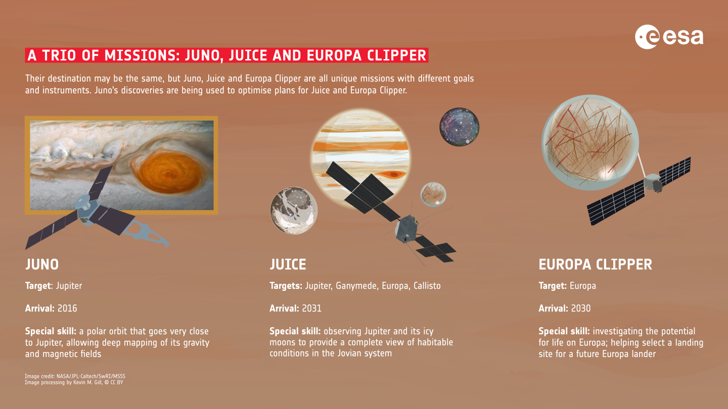 Comparing the Juno, Juice and Europa Clipper missions