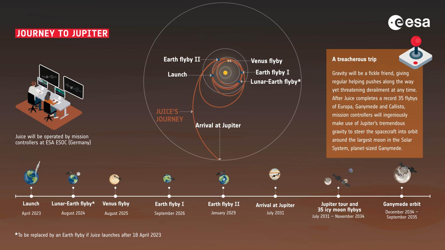 Infographic showing how Juice mission will get to Jupiter