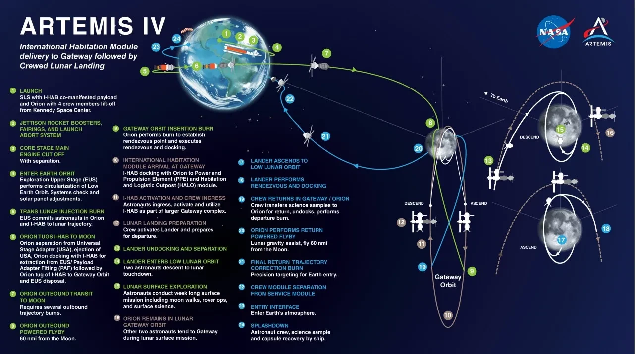 Diagram showing the Artemis 4 flight plan, with stages labelled and explained in text