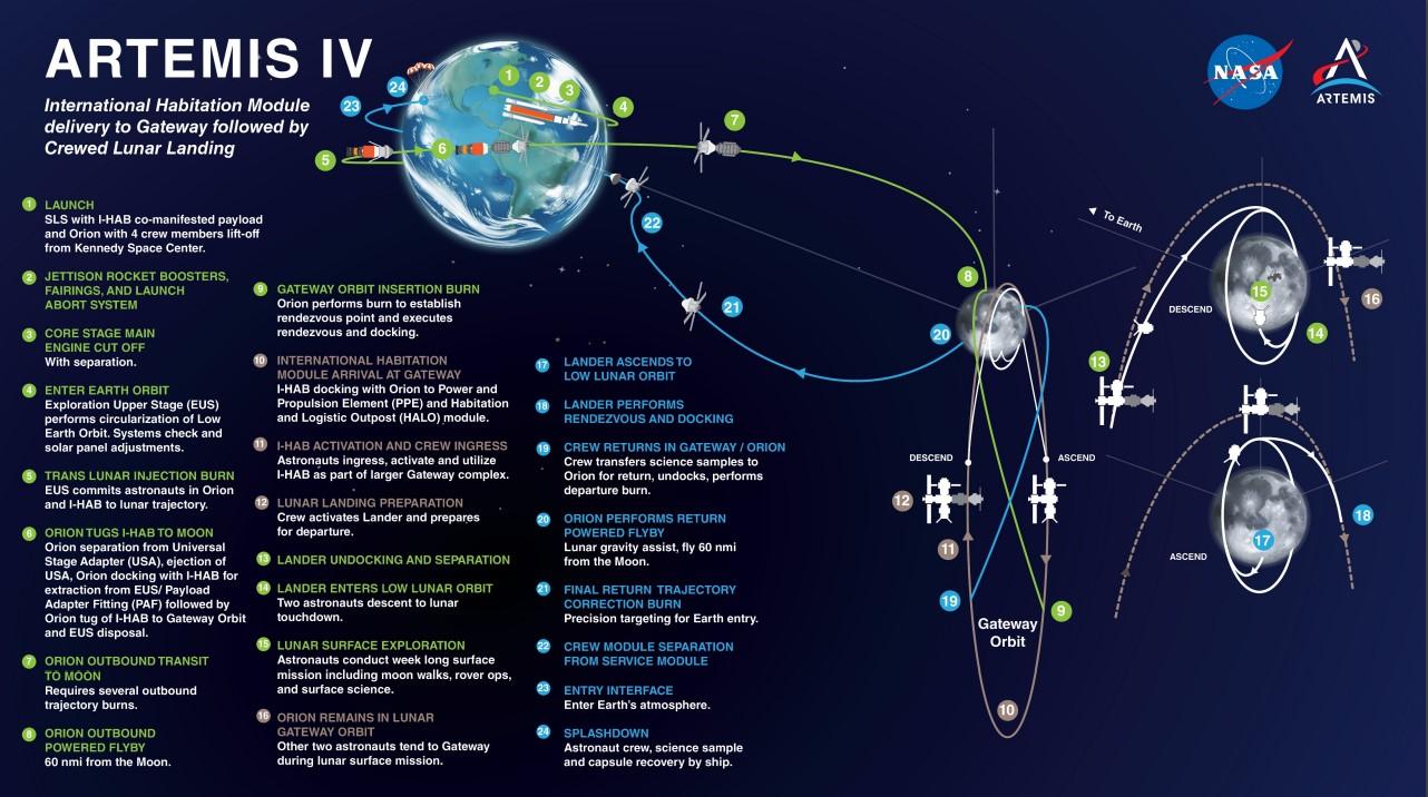 Diagram showing the Artemis 4 flight plan, with stages labelled and explained in text