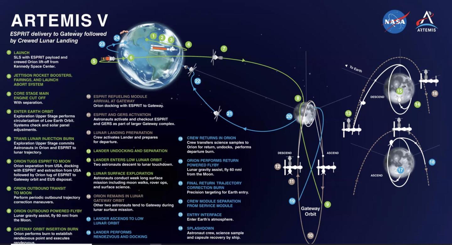 Diagram showing Earth and the Moon with projected flight plan for Artemis 5