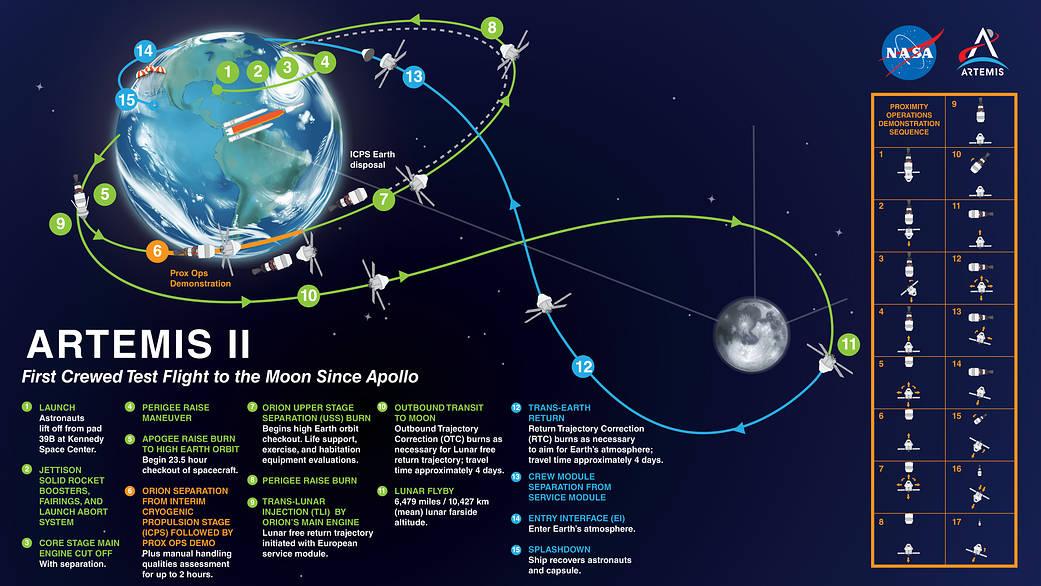 NASA Artemis 2 infographic showing journey of Artemis 2 crew past the moon and into deep space