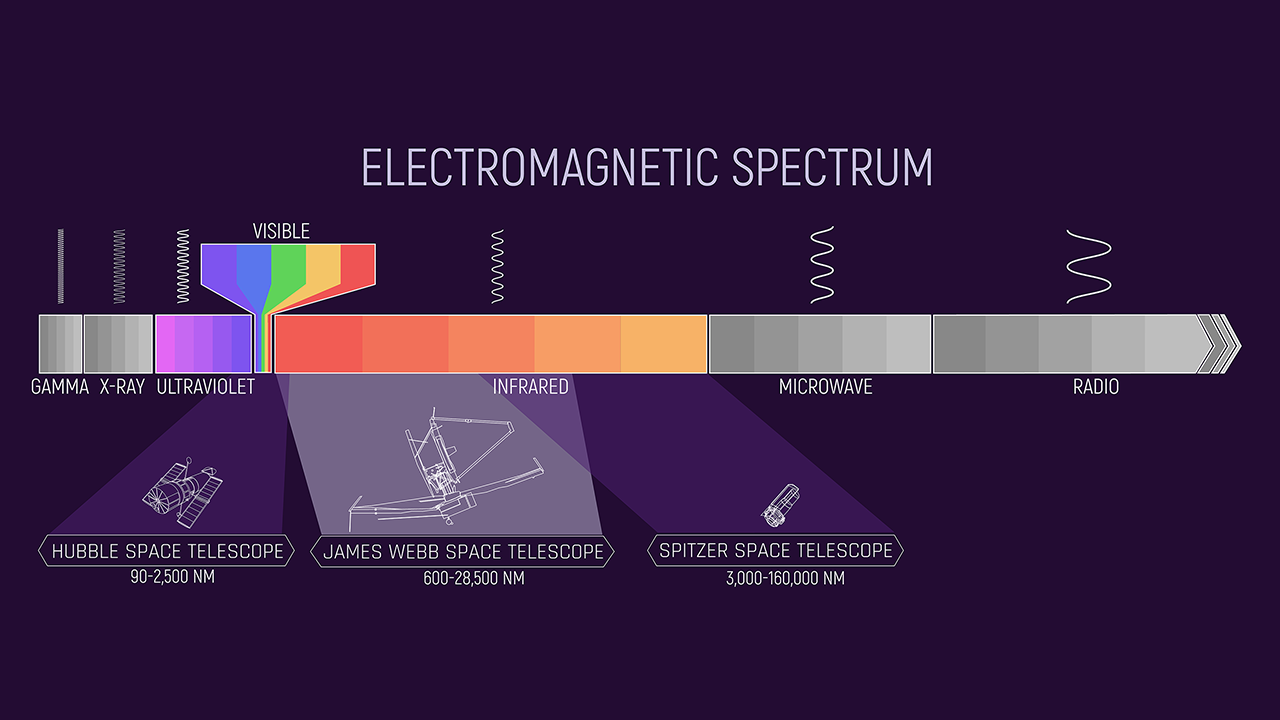 Diagram showing different wavelengths of light and showing what type of light three telescopes: Hubble, James Webb and Spitzer can see in