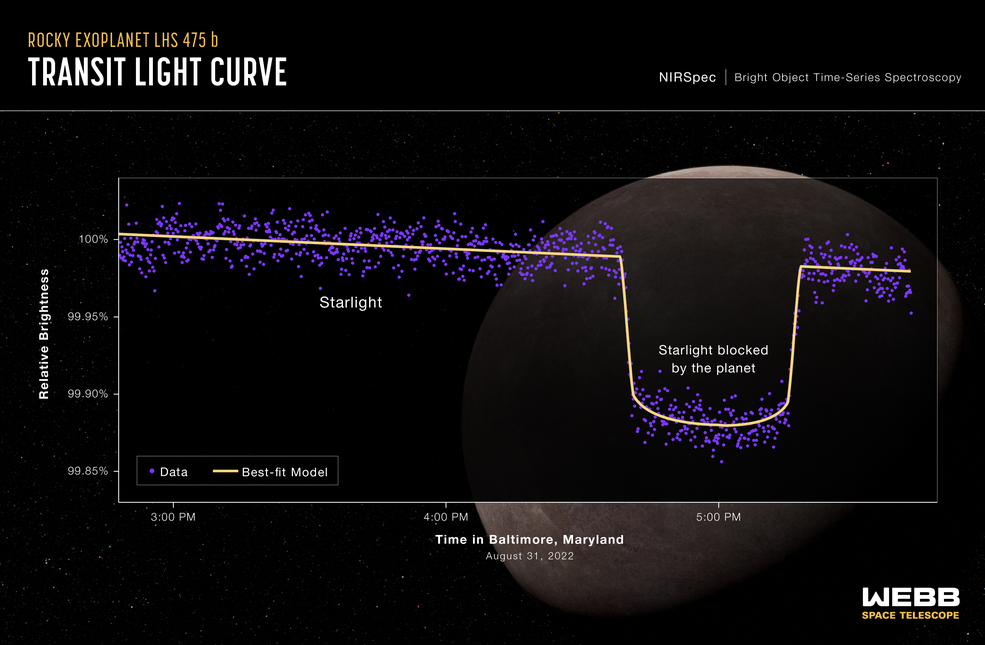 Diagram showing light blocked by an Exoplanet orbiting in front of a star