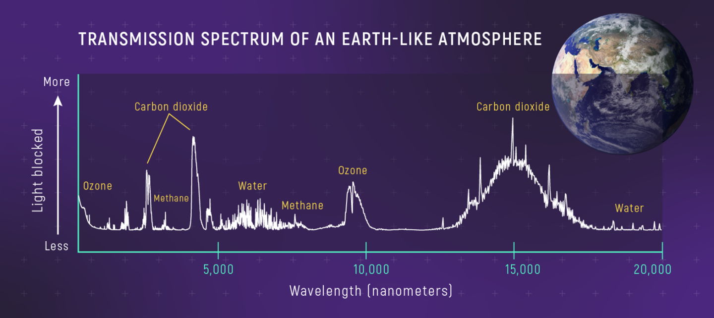 Diagram by NASA showing a transmission spectrum