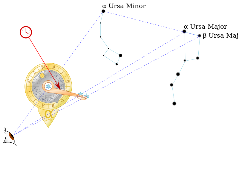 A diagram of the pointer stars in the Plough pointing to the North Star
