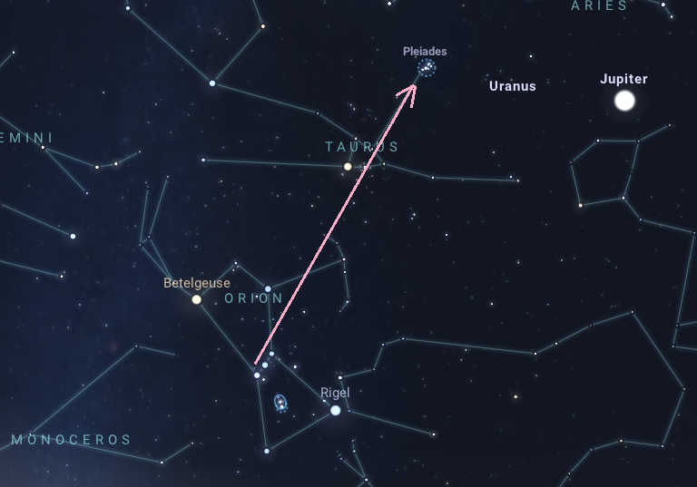 Use Orion's belt to find the Pleaides