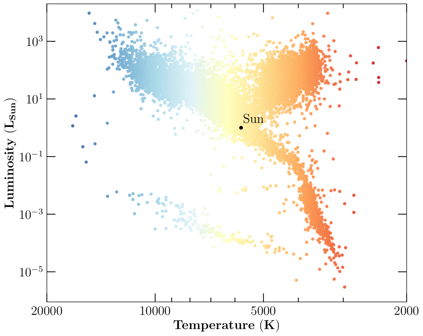 A graph showing temperature of stars vs their luminosity. Hundreds of data points are scattered across the graph, with one data point labelled as the Sun. 