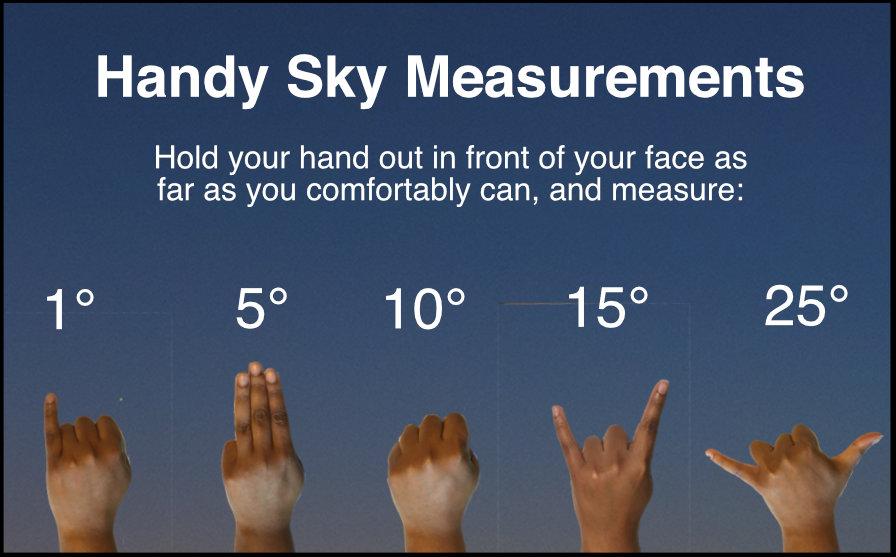 Image shows a hand held up to the night sky 5 times. Text on image says 'Handy Sky Measurements. Hold your hand out in front of your face as far as you comfortably can, and measure: 1 degree, 5 degrees, 10 degrees, 15 degrees and 25 degrees. Below each angle measurement is a hand holding up a different amount of fingers. 
