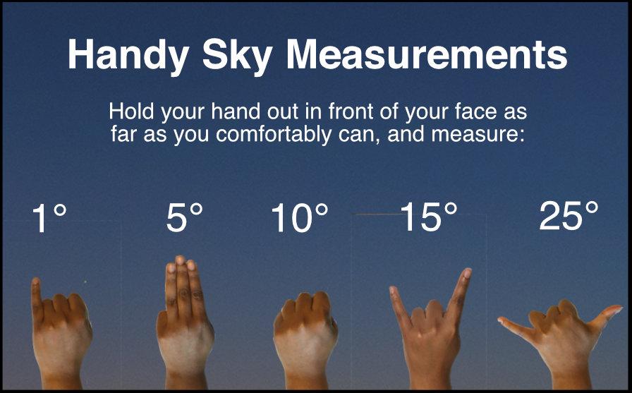 Image shows a hand held up to the night sky 5 times. Text on image says 'Handy Sky Measurements. Hold your hand out in front of your face as far as you comfortably can, and measure: 1 degree, 5 degrees, 10 degrees, 15 degrees and 25 degrees. Below each angle measurement is a hand holding up a different amount of fingers. 
