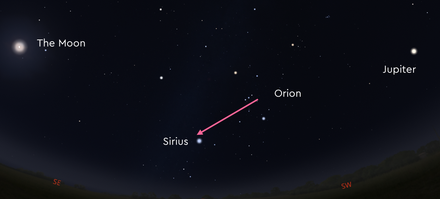 Diagram of the night sky, looking south. The constellation of Orion is highlighted, and an arrow through Orion's belt points to the star Sirius. To the right of Orion Jupiter is highlighted, and to the left of Orion the Moon is highlighted. 