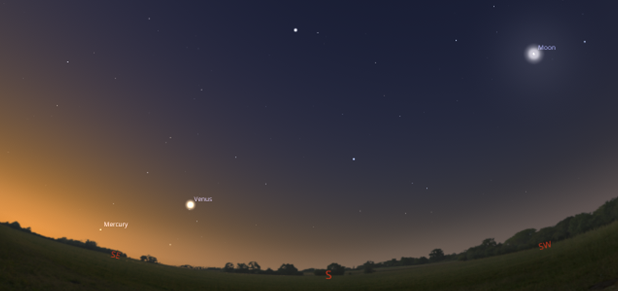 Diagram of the night sky, facing south, with the glow of sunrise in the East. Venus is labelled.