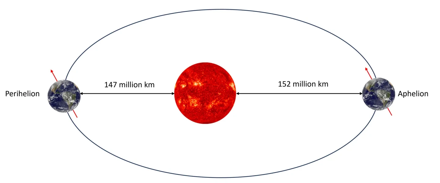 A diagram of the Earth at perihelion and aphelion.