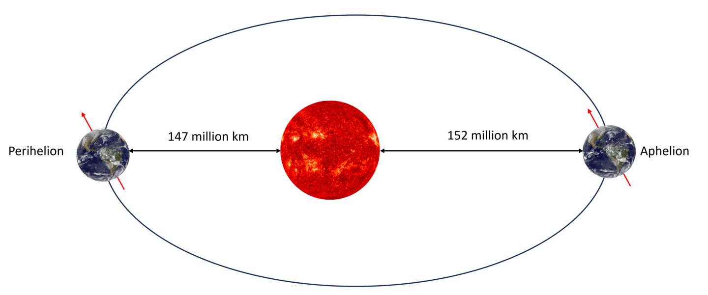 A diagram of the Earth at perihelion and aphelion.