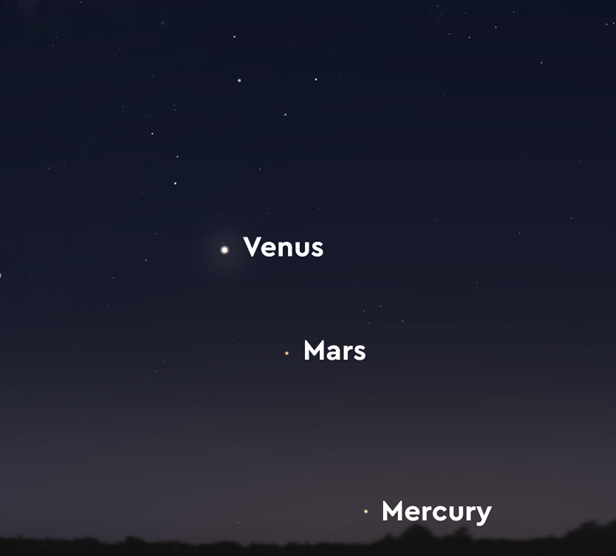 Showing the positions of Venus, Mars and Mercury in the night sky. 