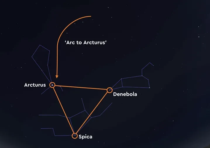 Diagram showing the three stars in the Spring Triangle, and how to locate Arcturus using The Plough