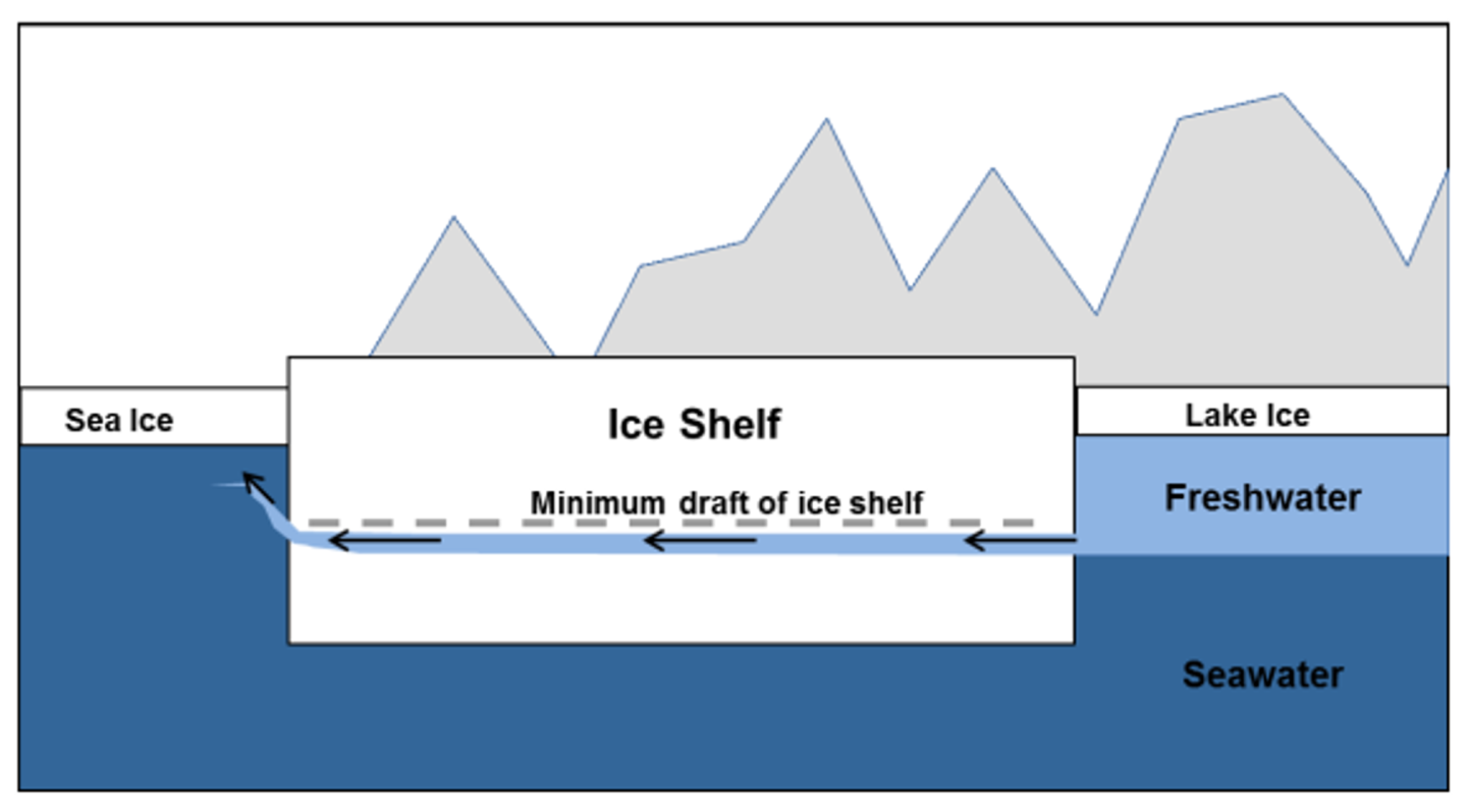 Diagram showing the formation of an 'epishelf lake'