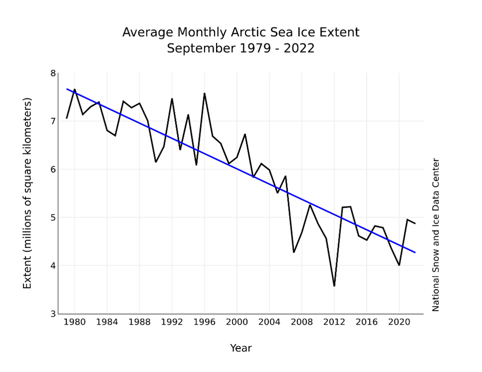 Graph titled 'Average Monthly Arctic Sea Ice Extent: September 1979 - 2022'. The y axis shows the ice extent measured in millions of square kilometres. The x axis shows the year. The line graph shows a clear trend downwards over the past decades