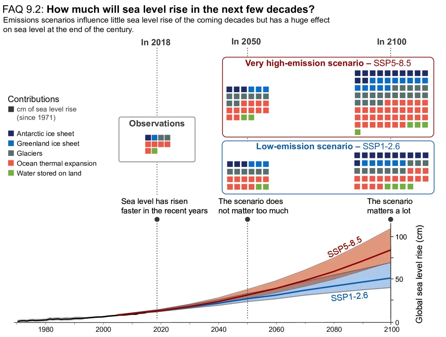 A graph showing predicted sea level rise depending on different carbon dioxide emission scenarios. The graph is colour-coded to represent sea level rise contributions from Antarctic and Greenland ice sheets, glaciers, thermal expansion and water stored on land.
