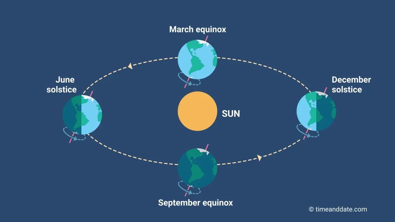 Diagram showing the Earth's position at equinoxes and solstices