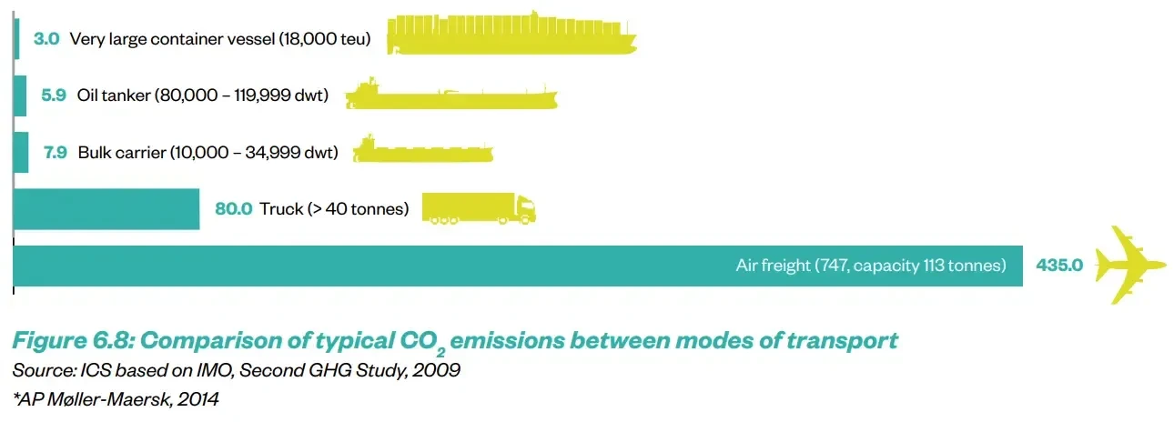 Bar chart comparing typical CO2 emissions between different modes of transport. A very large container vessel emits the smallest, followed by an oil tanker, bulk carrier, truck and finally air freight. The graph shows that air freight emits by far the largest amount of CO2 per tonne of cargo carried