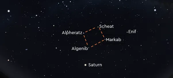 Diagram showing the position of the four stars that make up the square of Pegasus, as well as the position of the star Enif and the planet Saturn.