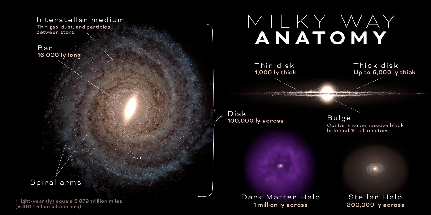 Diagram labelled 'Anatomy of the Milky Way' with two different angles and labels