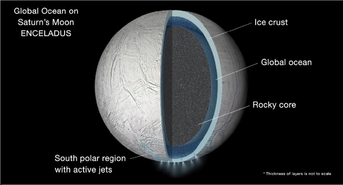 Enceladus’ interior structure