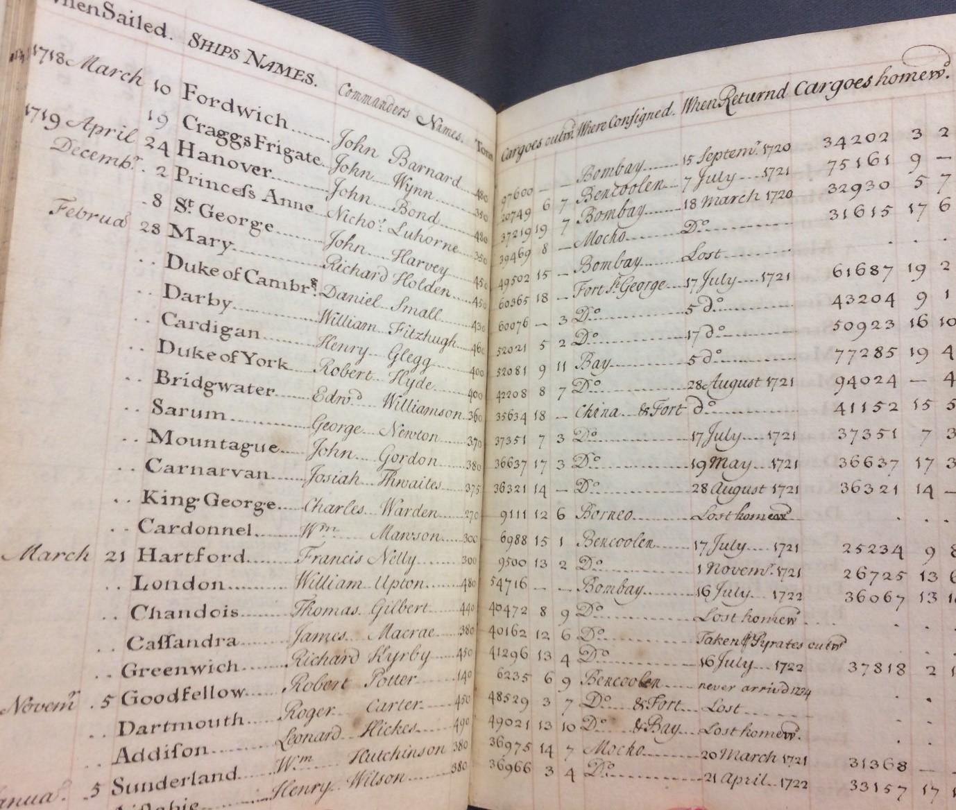 A list of all ships that have ever been abroad in the United East India Company's service, to 1738 (RMG ID: AMS/29)