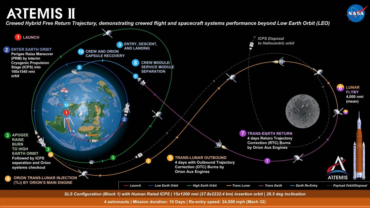 NASA Artemis Moon Missions launch dates & facts