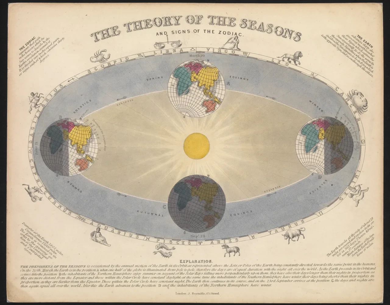 The Theory of the Seasons and Signs of the Zodiac